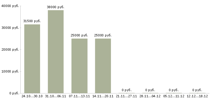Вакансии онлайн консультант Якутия - Медиана зарплат онлайн консультант Якутия за 2 месяца