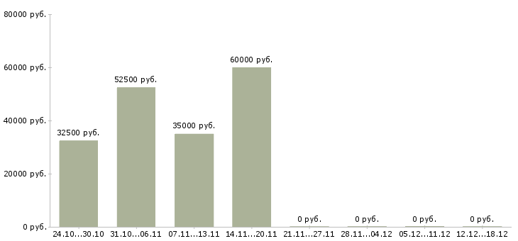 Вакансии отделочники в Иваново - Медиана зарплат отделочники в Иваново за 2 месяца