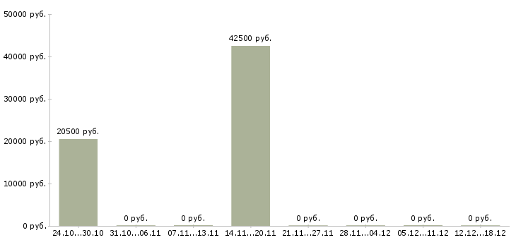 Вакансии отделочники в Чебоксарах - Медиана зарплат отделочники в Чебоксарах за 2 месяца