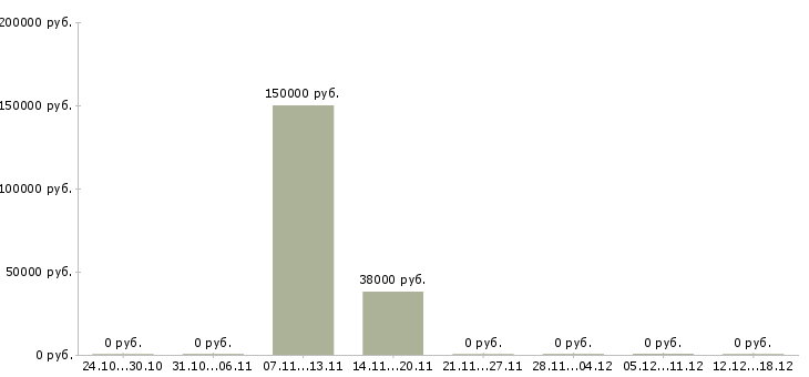 Вакансии охрана вахта в Оренбурге - Медиана зарплат охрана вахта в Оренбурге за 2 месяца