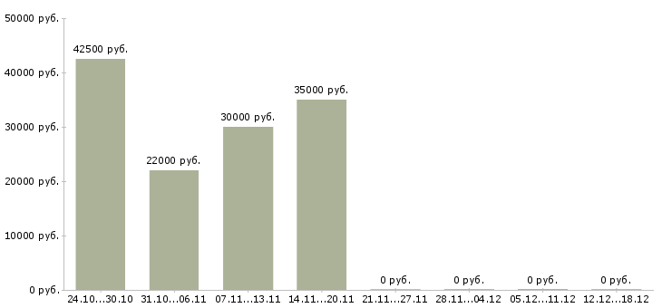 Вакансии партнер по бизнесу Коми - Медиана зарплат партнер по бизнесу Коми за 2 месяца