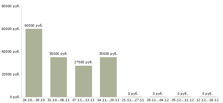Вакансии партнер по бизнесу в Костроме - Медиана зарплат партнер по бизнесу в Костроме за 2 месяца