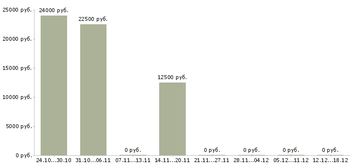 Вакансии подработка для женщин в Перми - Медиана зарплат подработка для женщин в Перми за 2 месяца