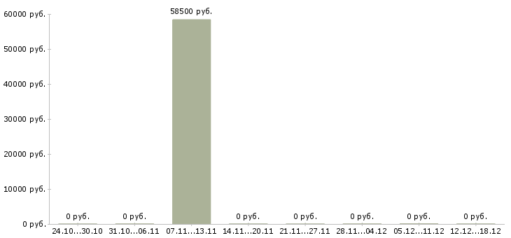 Вакансии подработка из дома в Клине - Медиана зарплат подработка из дома в Клине за 2 месяца