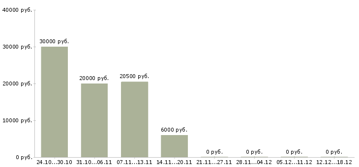 Вакансии подработка на дому для всех в Челябинске - Медиана зарплат подработка на дому для всех в Челябинске за 2 месяца