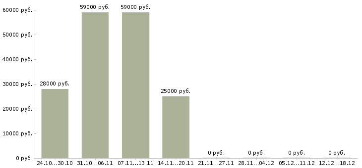 Вакансии помощник для руководителя в Липецке - Медиана зарплат помощник для руководителя в Липецке за 2 месяца