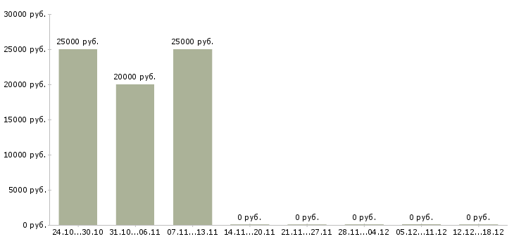 Вакансии расклейщики Бурятия - Медиана зарплат расклейщики Бурятия за 2 месяца