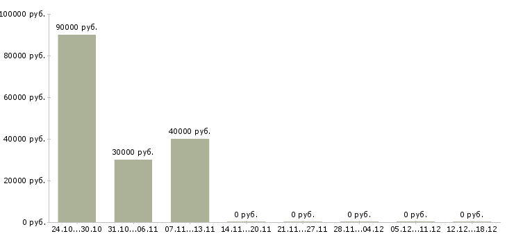 Вакансии риелтор в Сургуте - Медиана зарплат риелтор в Сургуте за 2 месяца