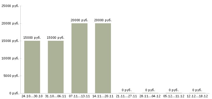 Вакансии сборщики мебели Удмуртия - Медиана зарплат сборщики мебели Удмуртия за 2 месяца