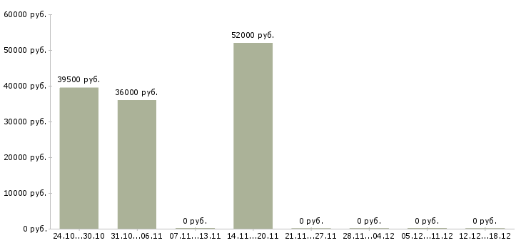 Вакансии сборщики мебели в Владимире - Медиана зарплат сборщики мебели в Владимире за 2 месяца