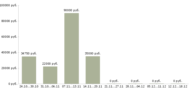 Вакансии сотрудник с правами Симферополь - Медиана зарплат сотрудник с правами Симферополь за 2 месяца