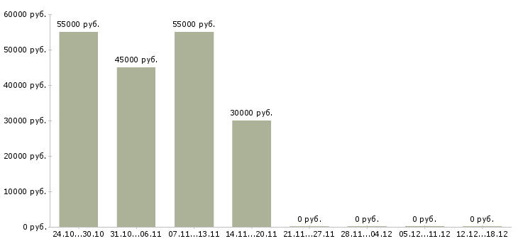 Вакансии стропальщики в Пензе - Медиана зарплат стропальщики в Пензе за 2 месяца