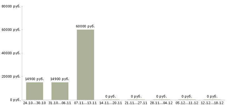 Вакансии супервайзеры в Саранске - Медиана зарплат супервайзеры в Саранске за 2 месяца