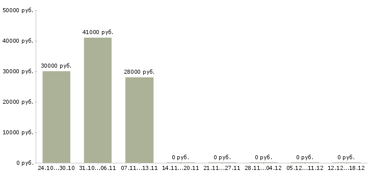 Вакансии техник по цифровой технике в Сыктывкаре - Медиана зарплат техник по цифровой технике в Сыктывкаре за 2 месяца