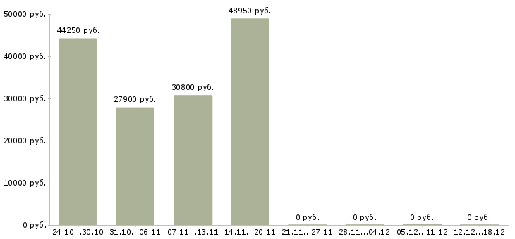 Вакансии требуется водитель в Дмитрове - Медиана зарплат требуется водитель в Дмитрове за 2 месяца