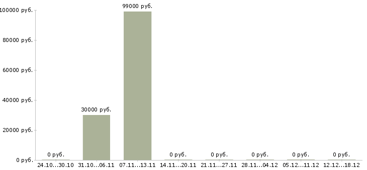 Вакансии управление отделом в Волжском - Медиана зарплат управление отделом в Волжском за 2 месяца
