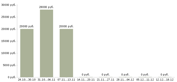 Вакансии управляющий домом в Уфе - Медиана зарплат управляющий домом в Уфе за 2 месяца
