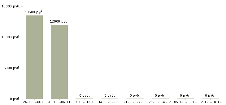 Вакансии учитель математики Нижний новгород - Медиана зарплат учитель математики Нижний новгород за 2 месяца