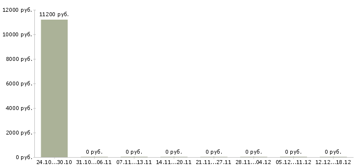 Вакансии учитель русского языка и литературы в Екатеринбурге - Медиана зарплат учитель русского языка и литературы в Екатеринбурге за 2 месяца