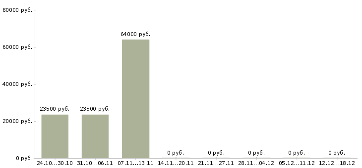 Вакансии фасовщицы в Новосибирске - Медиана зарплат фасовщицы в Новосибирске за 2 месяца
