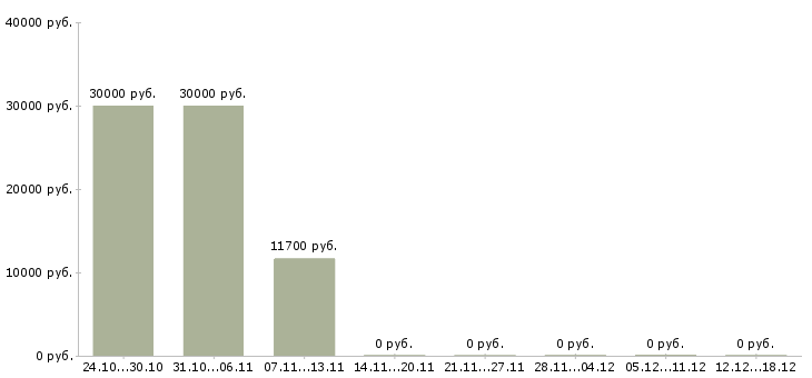 Вакансии фасовщицы в Чебоксарах - Медиана зарплат фасовщицы в Чебоксарах за 2 месяца