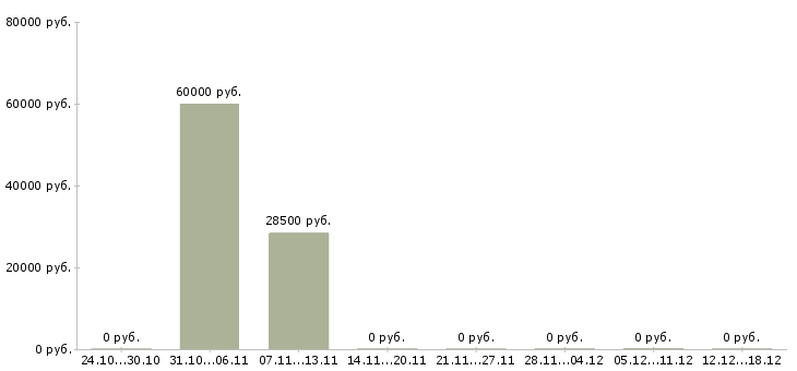 Вакансии электромонтажники в Барнауле - Медиана зарплат электромонтажники в Барнауле за 2 месяца