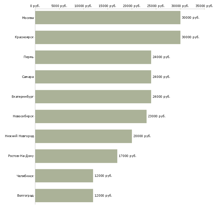 Поиск работы администратор салон красоты-Медиана зарплаты для вакансии «администратор салон красоты» в других городах