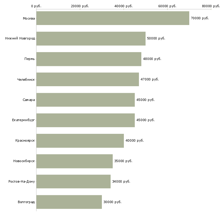 Поиск работы водитель грузовой-Медиана зарплаты для вакансии «водитель грузовой» в других городах
