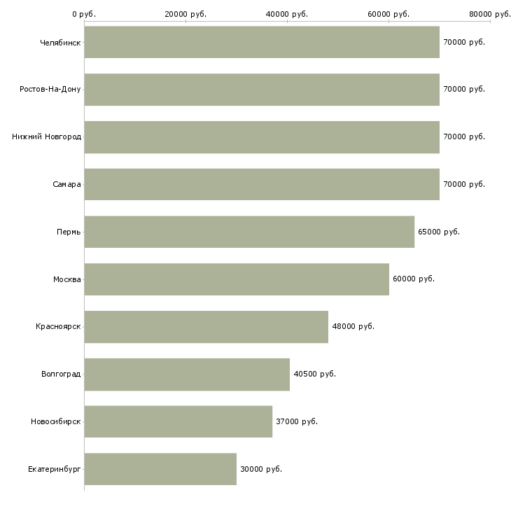 Поиск работы водитель кат все-Медиана зарплаты для вакансии «водитель кат все» в других городах