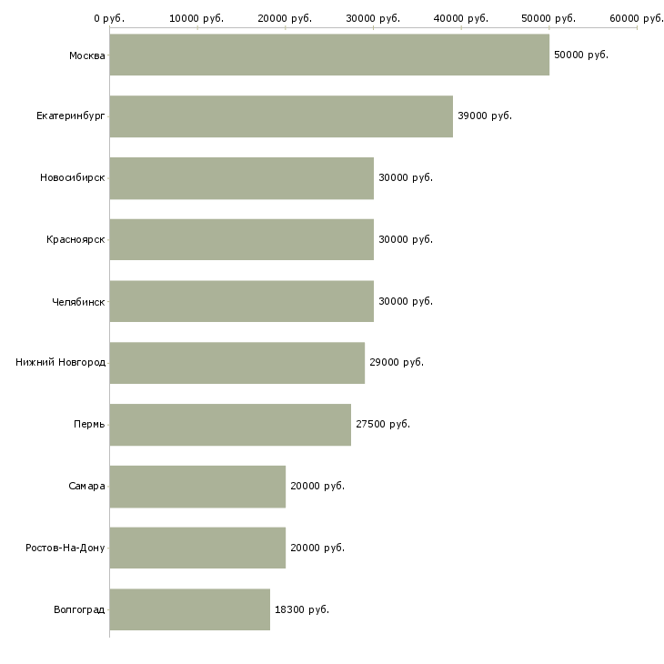 Поиск работы врач кардиолог-Медиана зарплаты для вакансии «врач кардиолог» в других городах