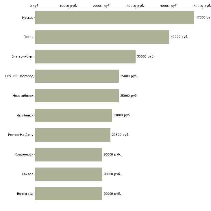Поиск работы врач невролог-Медиана зарплаты для вакансии «врач невролог» в других городах