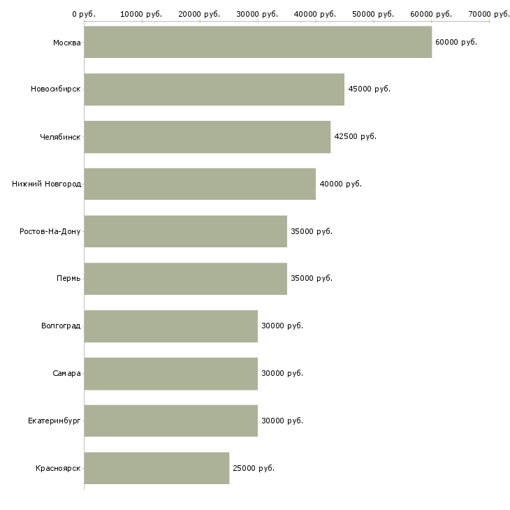 Поиск работы риелтор-Медиана зарплаты для вакансии «риелтор» в других городах
