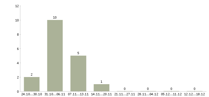 Работа помощник для руководителя Карелия - Число вакансий Карелия по специальности помощник для руководителя за 2 месяца