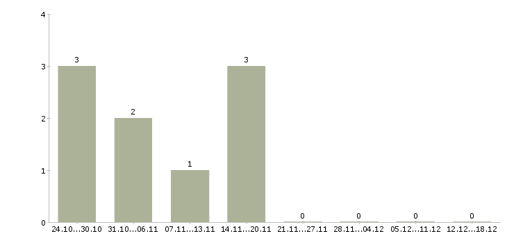 Работа партнер по бизнесу Коми - Число вакансий Коми по специальности партнер по бизнесу за 2 месяца