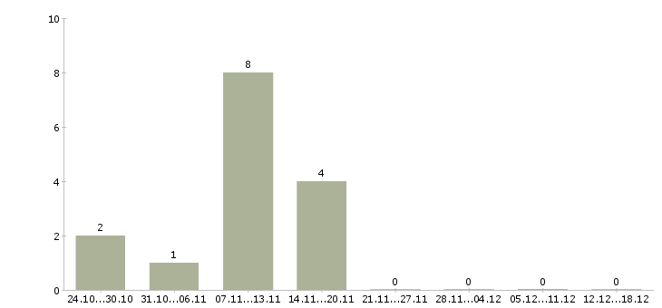 Работа личный водитель на своем автомобиле Нижний новгород - Число вакансий Нижний новгород по специальности личный водитель на своем автомобиле за 2 месяца
