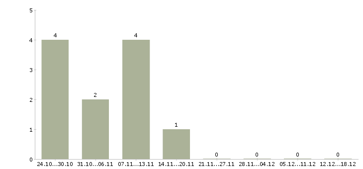 Работа сборщики мебели Удмуртия - Число вакансий Удмуртия по специальности сборщики мебели за 2 месяца