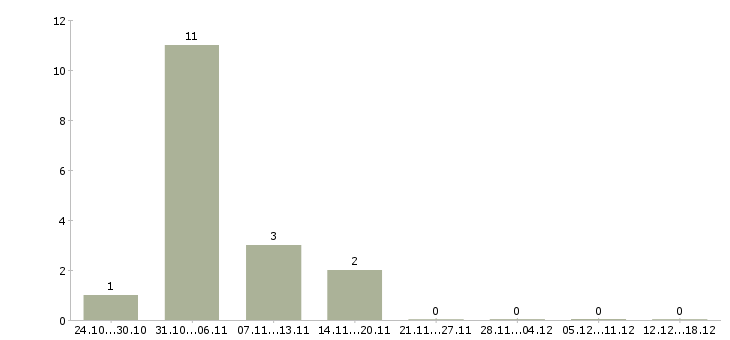 Работа не выходя из дома в Абакане - Число вакансий в Абакане по специальности не выходя из дома за 2 месяца