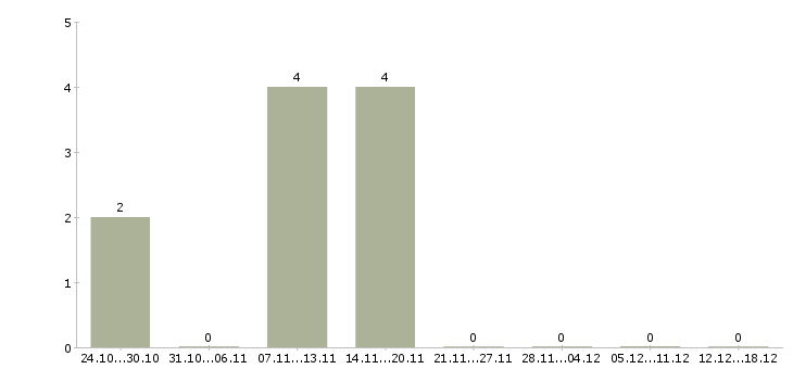Работа администратор центра в Владивостоке - Число вакансий в Владивостоке по специальности администратор центра за 2 месяца