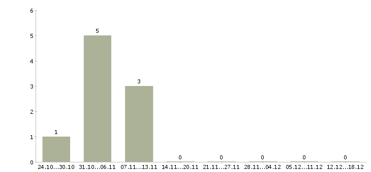 Работа водитель вахта в Владивостоке - Число вакансий в Владивостоке по специальности водитель вахта за 2 месяца