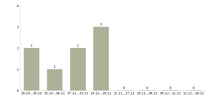 Работа уборка помещений в Владивостоке - Число вакансий в Владивостоке по специальности уборка помещений за 2 месяца