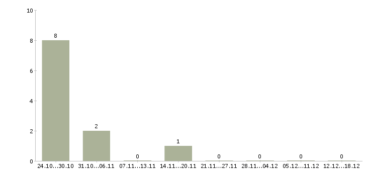 Работа сборщики мебели в Владимире - Число вакансий в Владимире по специальности сборщики мебели за 2 месяца