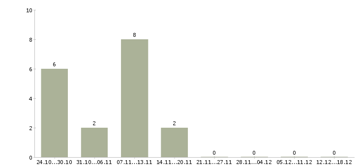 Работа кассир операционист в Волгограде - Число вакансий в Волгограде по специальности кассир операционист за 2 месяца