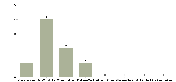 Работа директор магазинов в Волжском - Число вакансий в Волжском по специальности директор магазинов за 2 месяца