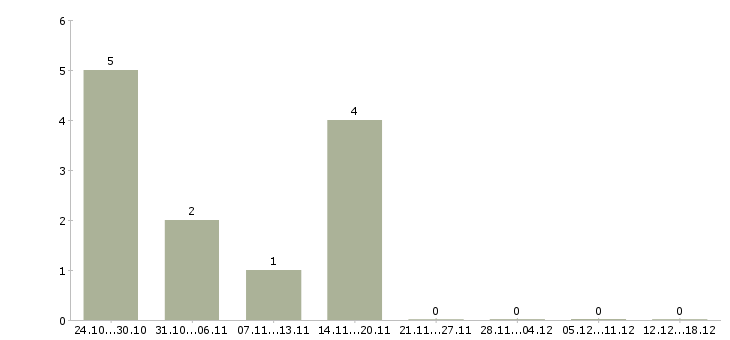 Работа управляющий домом в Вологде - Число вакансий в Вологде по специальности управляющий домом за 2 месяца