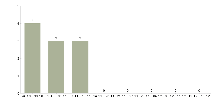 Работа администратор без опыта работы в Домодедово - Число вакансий в Домодедово по специальности администратор без опыта работы за 2 месяца