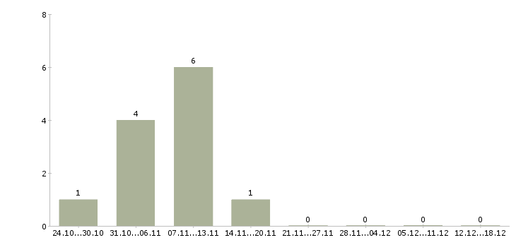 Работа бизнес с нуля в Казани - Число вакансий в Казани по специальности бизнес с нуля за 2 месяца