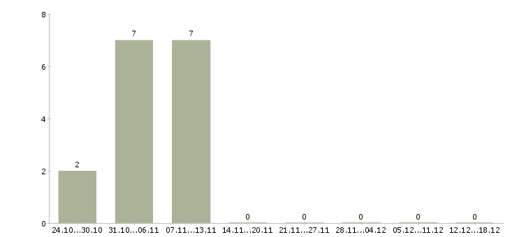 Работа водитель вахта в Кемерово - Число вакансий в Кемерово по специальности водитель вахта за 2 месяца