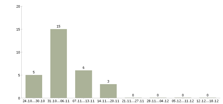 Работа консультант онлайн в Кирове - Число вакансий в Кирове по специальности консультант онлайн за 2 месяца