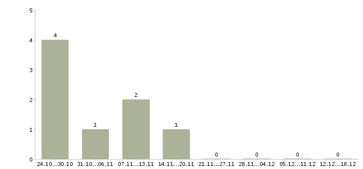 Работа партнер по бизнесу в Костроме - Число вакансий в Костроме по специальности партнер по бизнесу за 2 месяца