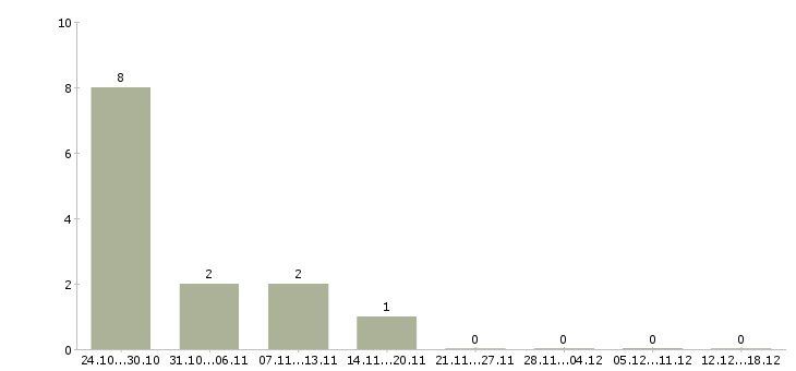 Работа бизнес партнер в Магнитогорске - Число вакансий в Магнитогорске по специальности бизнес партнер за 2 месяца